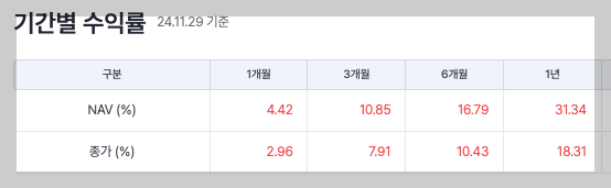 타미당7(TIGER 미국배당다우존스타겟커버드콜2호) 기간별 수익률(2024.12.02 기준), 출처 : 삼성자산운용