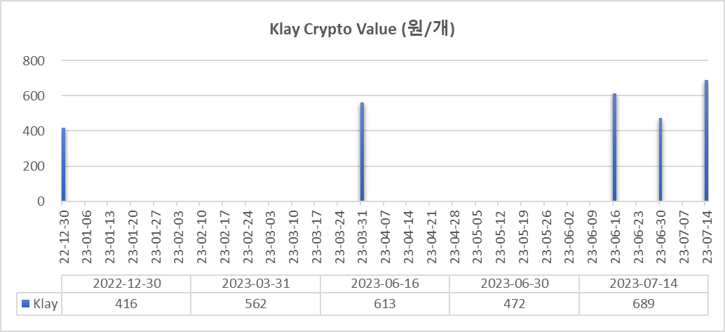 Klaytn(2023.7.14)의 Crypto Value 시계열을 산출한 이미지