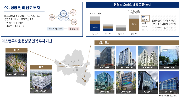 마스턴프리미어 리츠 운용사 마스턴투자운용 소개