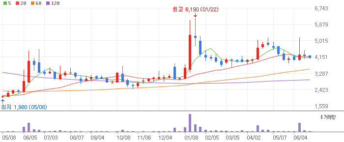 오스테오닉 주봉차트