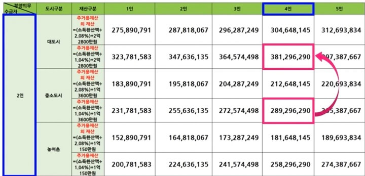 의료급여-부양의무자-재산-기준-표-정리