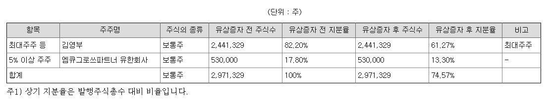 큐알티 최대주주