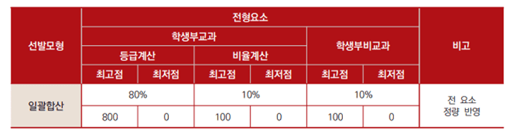 학생부교과 전형방법