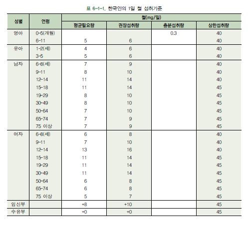 2015-한국인-철분-섭취기준