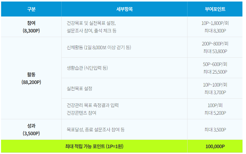 걷기만 해도 10만 포인트! 최강 앱테크 손목닥터9988