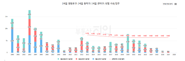 관악구 부동산
