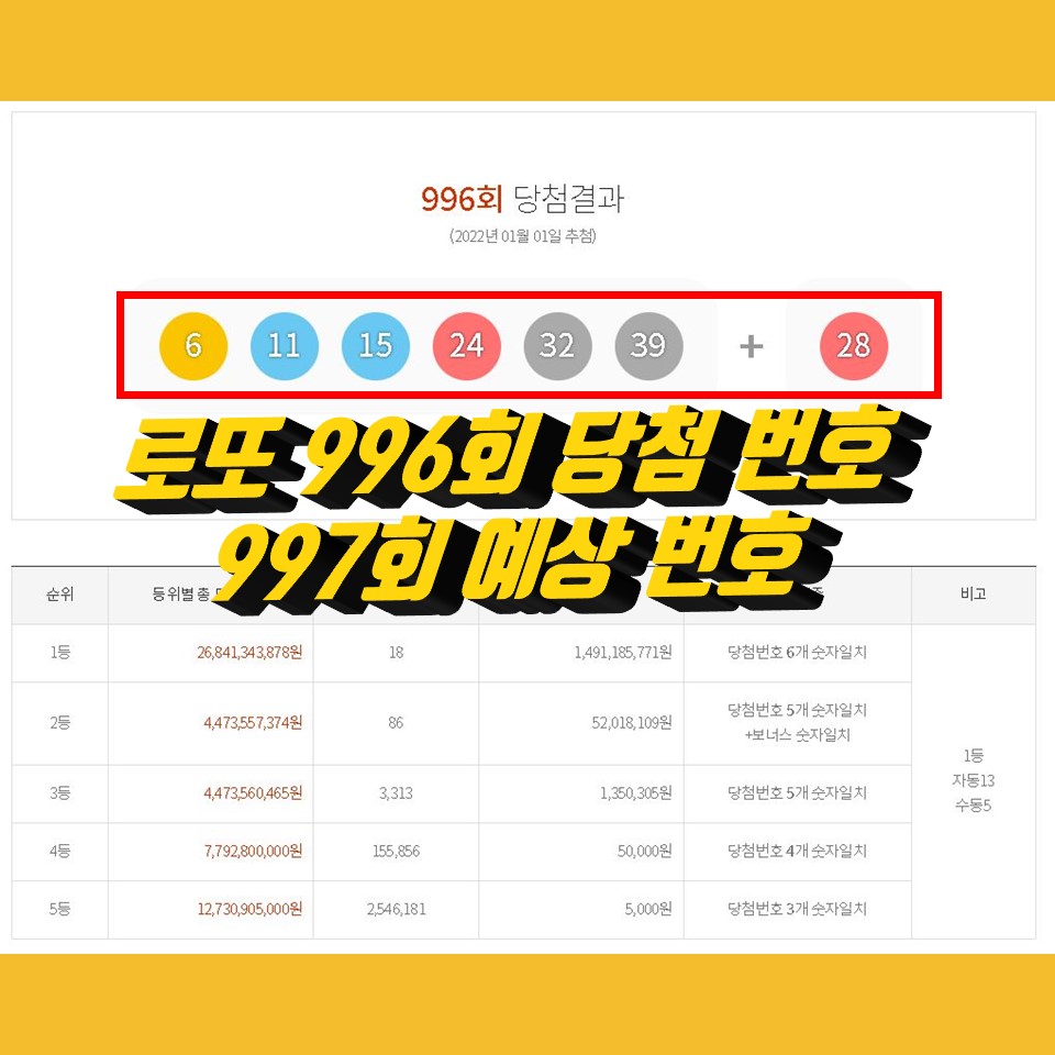  996회 로또당첨번호조회, 1등 당첨지역, 997회 로또예상번호