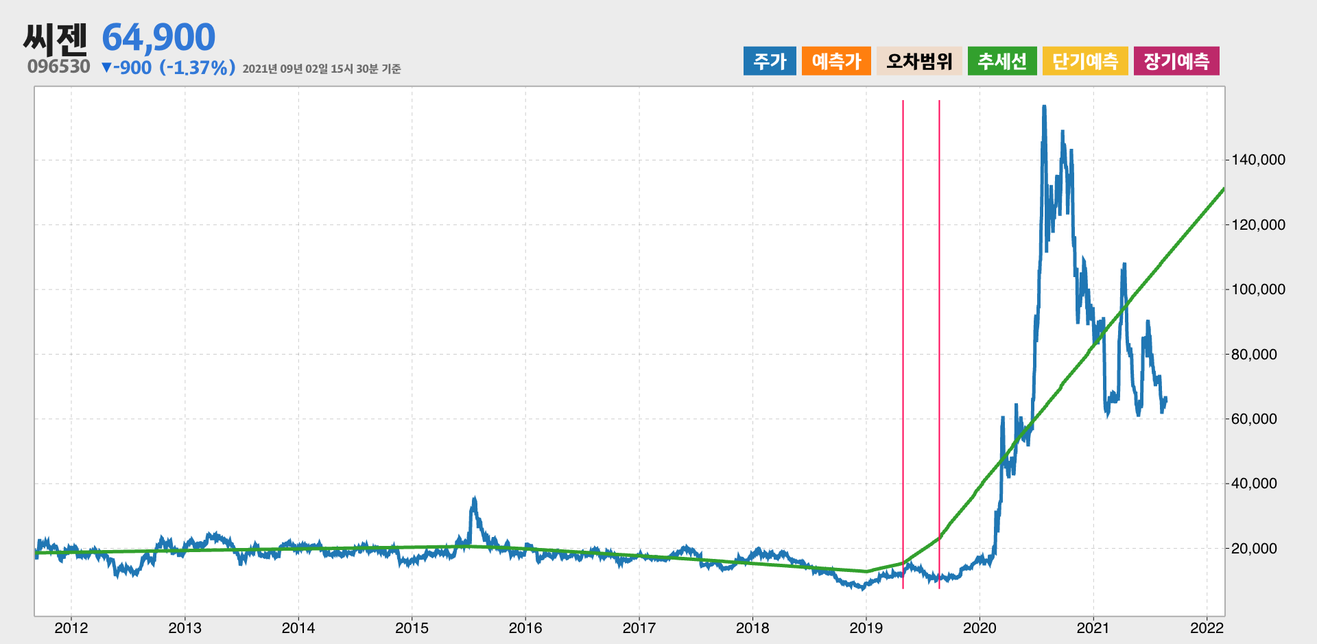 씨젠 10년간 추세