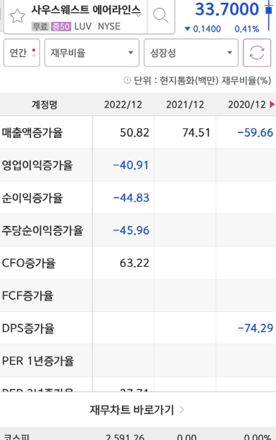 Southwest Airlines(LUV)의 실적증가율입니다.