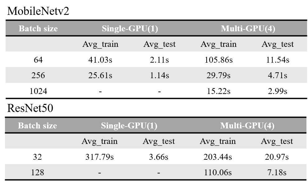 results for single-GPU and DP