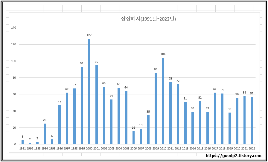 상장폐지 연도별 정리