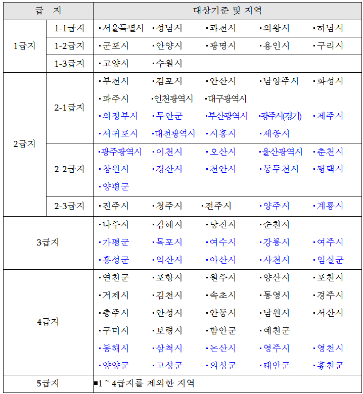 군인의-민간주택임대자금-대부-관련-급지-구분표