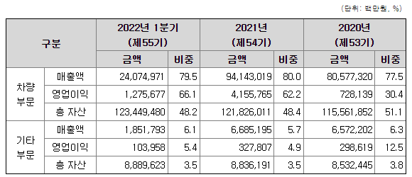 사업부문