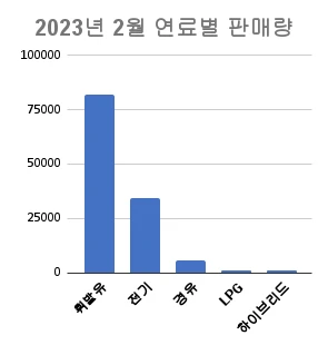 2023년-2월-국산자동차-사용-연료별-판매-순위-막대-그래프