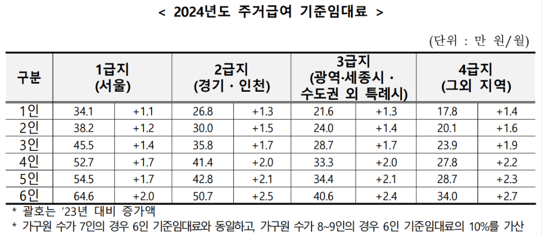 2024년 주거급여 (맞춤형 급여) 대상 및 신청 방법