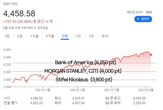  하반기 미국 증시 조정 3가지 이유