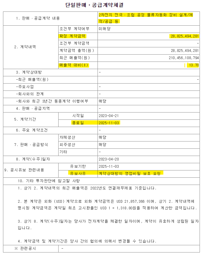 2023년 4월 20일 288억원 규모 2차전지 장비 수주공시