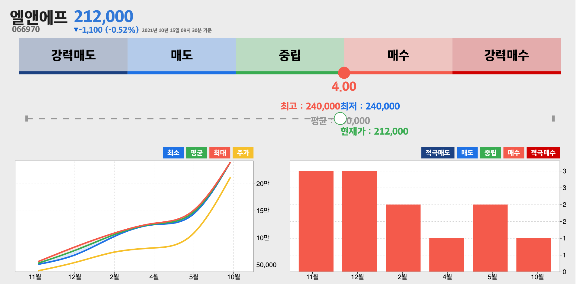 엘앤에프 증권사 리포트 종합