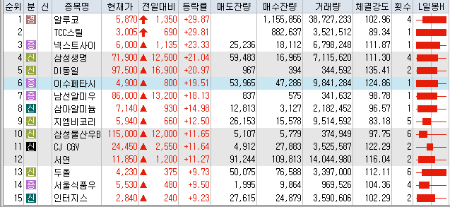  8월13일 코스피/코스닥 상한가 포함 상승률 상위 종목 TOP 50