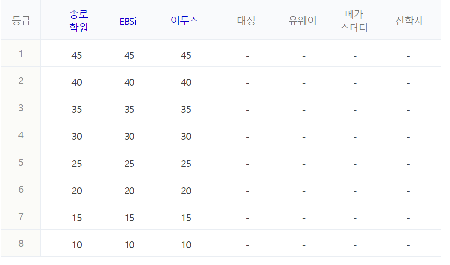 수능 등급컷