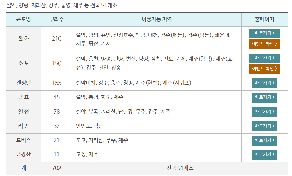 직장인 근로자 휴양콘도 위치