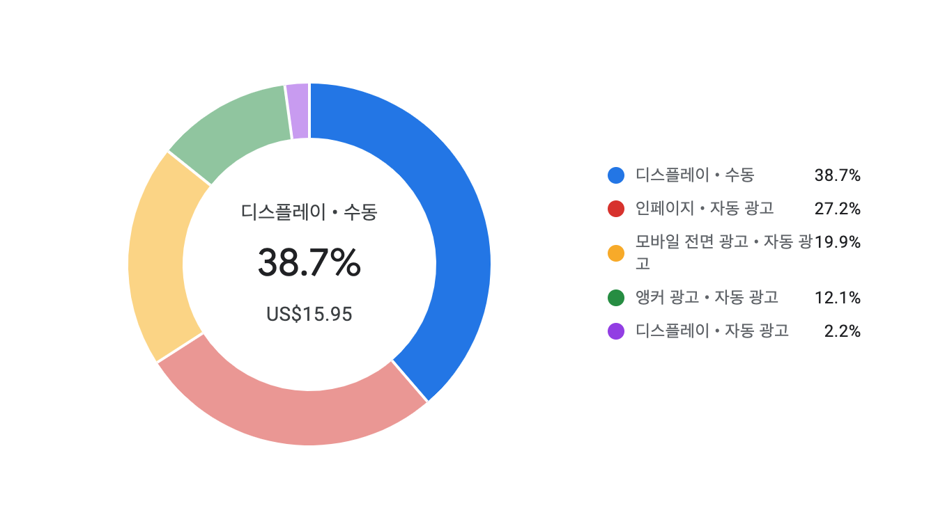 애드센스-수익