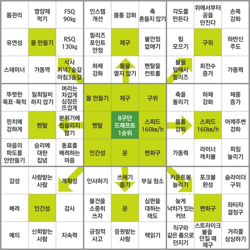 오타니 쇼헤이 선수의 만다라트