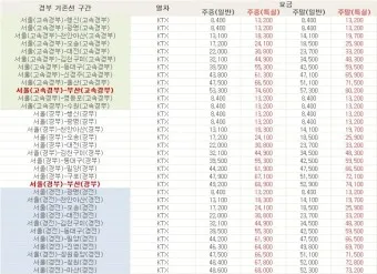 ktx 요금표 서울 부산 광명 동대구 광주 알아보기_8