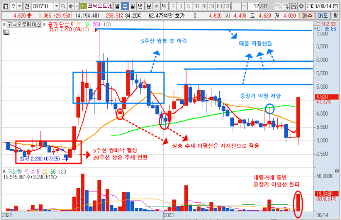 코닉오토메이션 주가 주봉 차트 분석 (23.8.18)