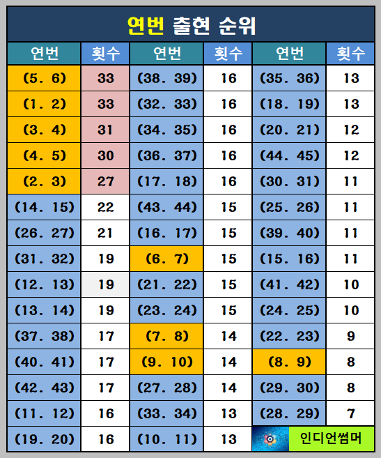 연번순위표