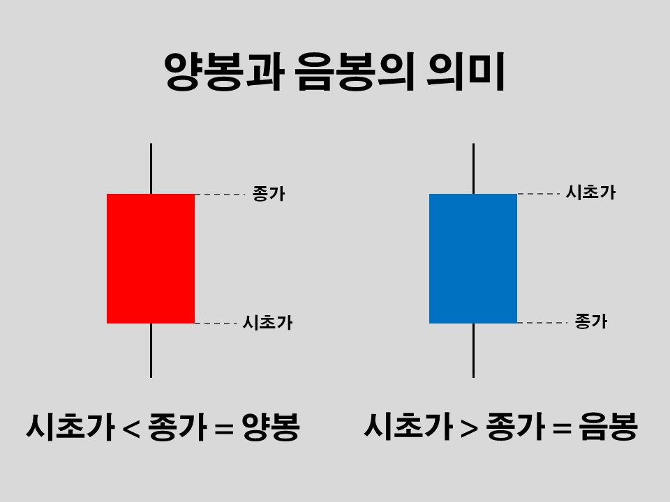  양봉과 음봉의 의미, 장외 동시호가 거래란?