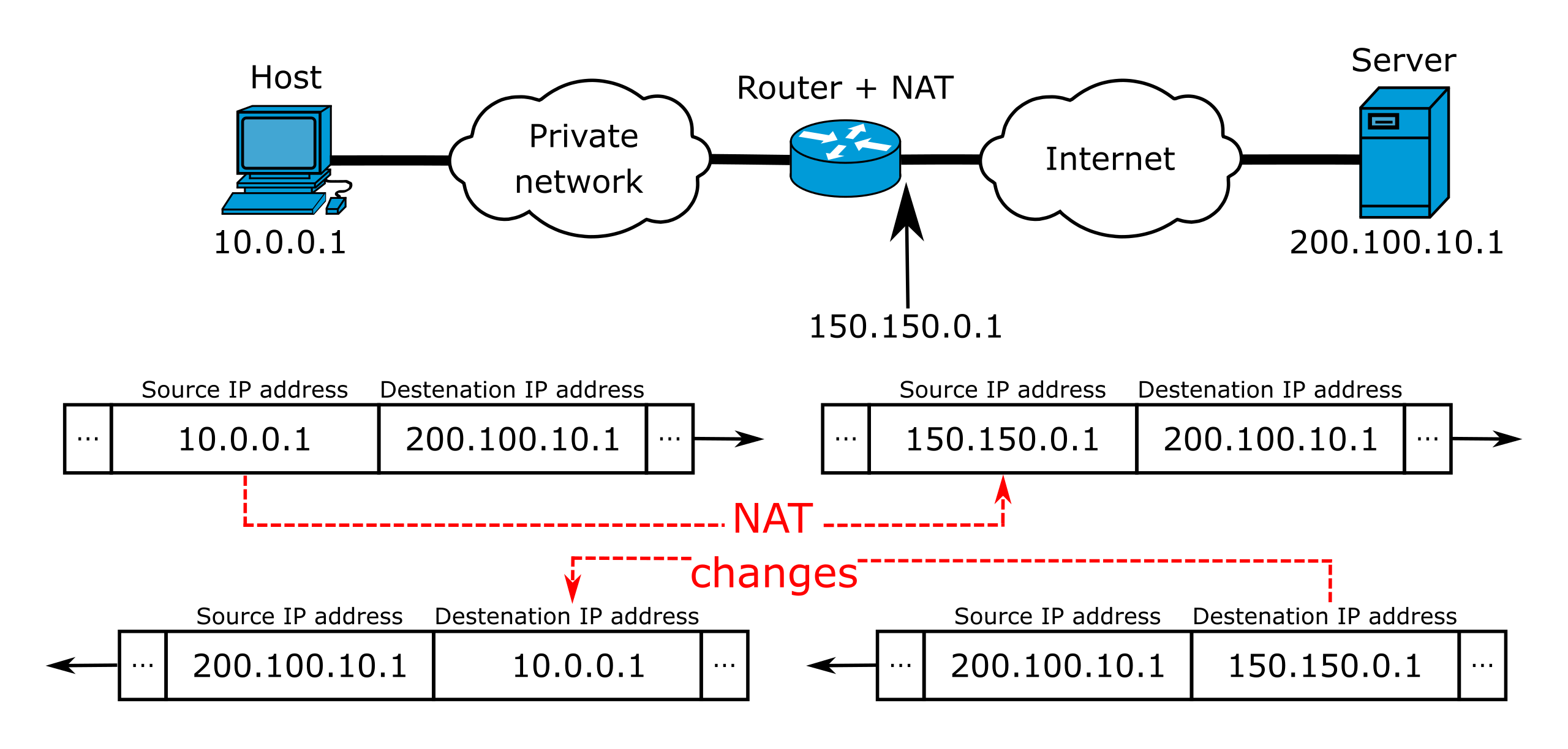 Сетевое преобразование адресов. Nat маршрутизатор схема. Таблица Nat в роутере. Что такое Nat в сети. Nat что это в роутере.