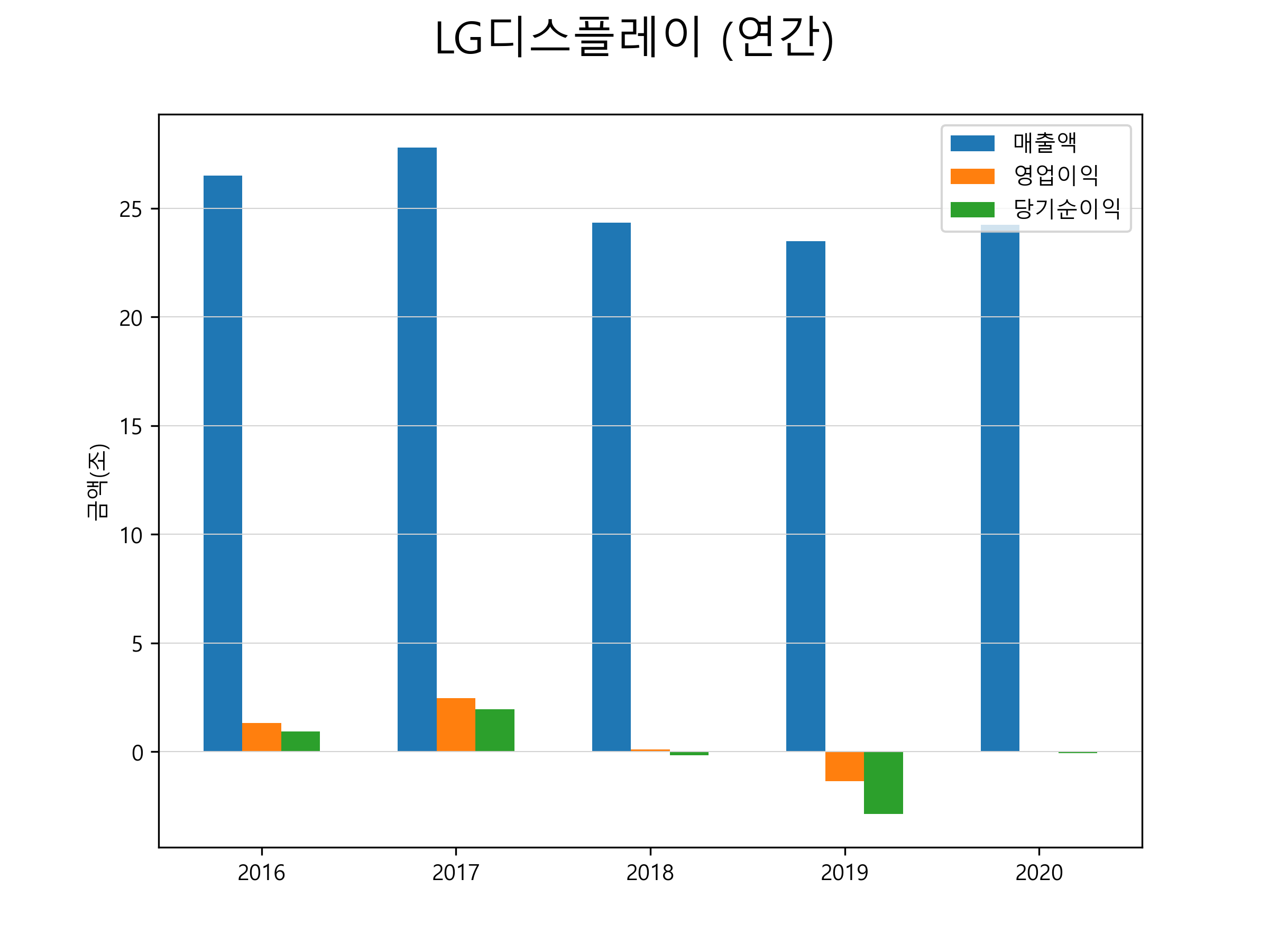  LG디스플레이 주가 전망