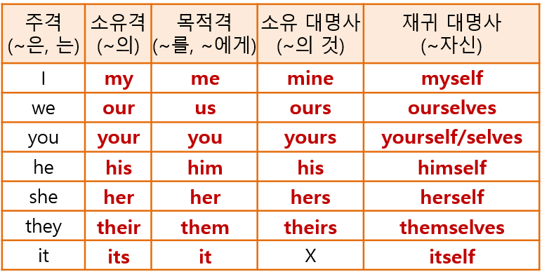 표를 보면 

주격의 변화되는 형태를 확인할 수 있습니다.

오늘 배우는 재귀대명사는 

소유격에 -self를 붙여서

myself&#44; ourselves&#44; yourself를 사용한다는 규칙이 보이네요

여기서 주격 you는 너&#44; 너희들

둘 다 you이기 때문에

재귀대명사 복수형태로 사용할 때는

yourselves로 써야합니다.

 

he의 소유격 또한 주의해야 하는데요&#44;

his가 소유격이지만&#44; 목적격인 him에 self를 붙여

himself로 써주어야 합니다.

또 they도 목적격인 them에 selves를 써줍니다.