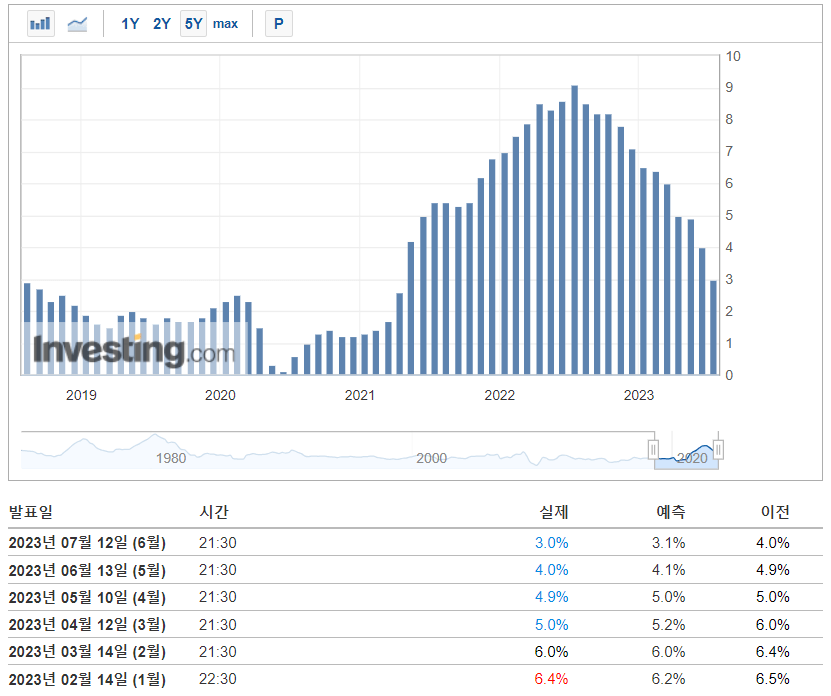 미국 소비자물가 CPI 그래프