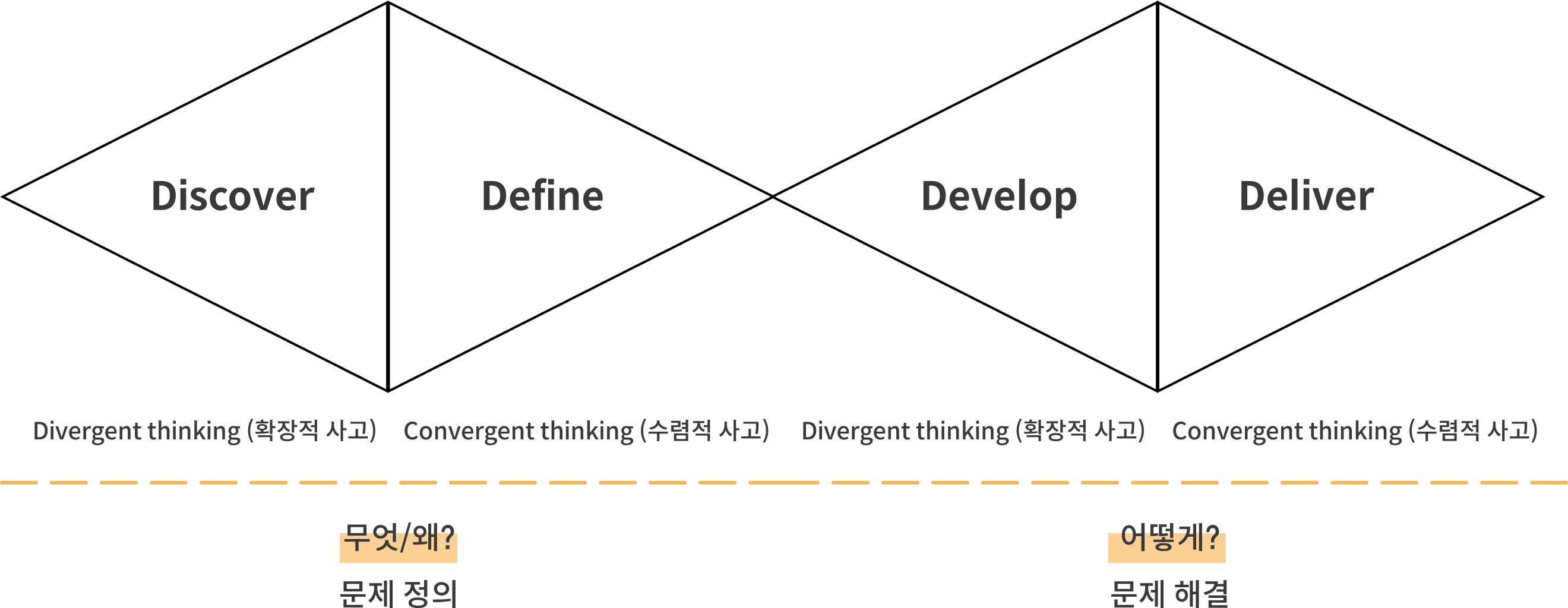 [UX Toolkit 007] Double Diamond: Develop 단계 상세 정리