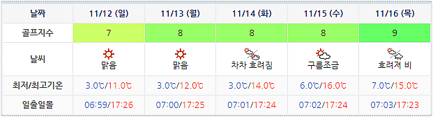 남해 사우스케이프 CC 날씨