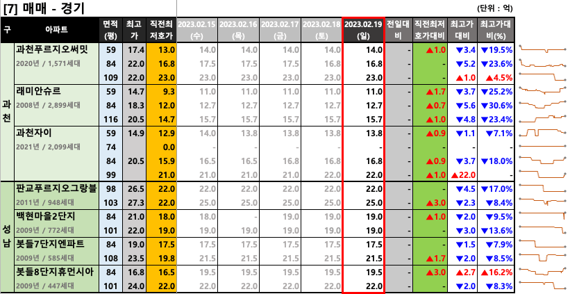 과천/판교 매매 최저 호가