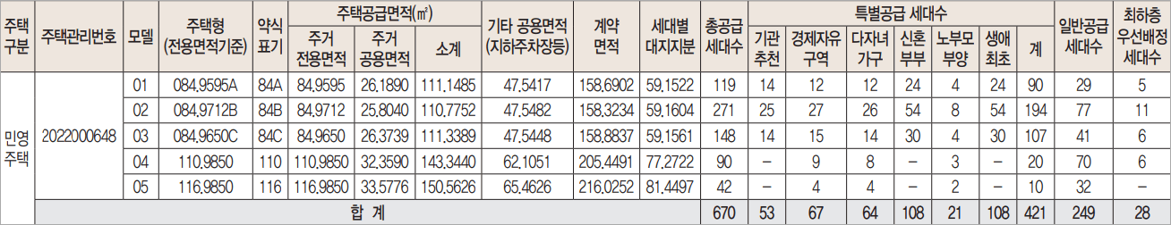 영종 제일풍경채 디오션 분양세대수