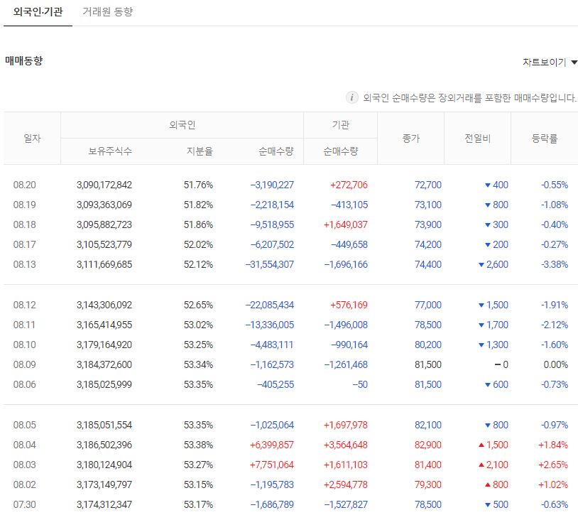 삼성전자-외국인-매도