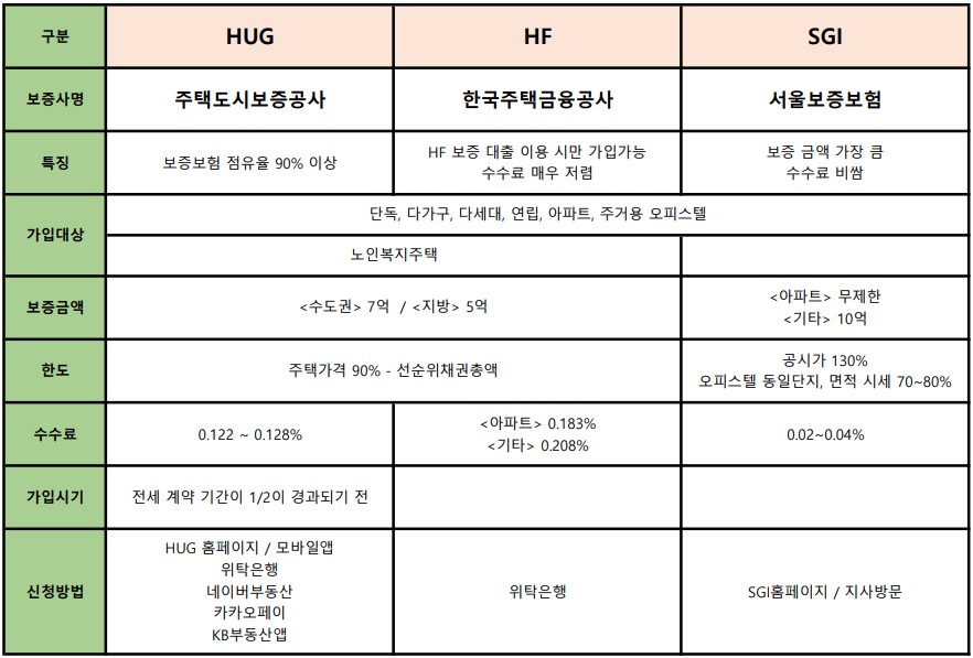 보증보험-종류별-비교