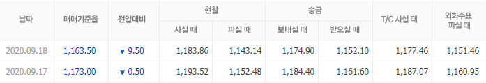  1,160.30원 원달러환율 하락, 원인과 변수는 무엇일까.