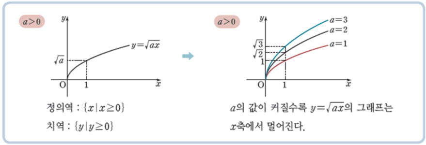 무리함수 y=&radic;ax의 그래프