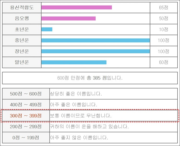 한자이름풀이-점수확인