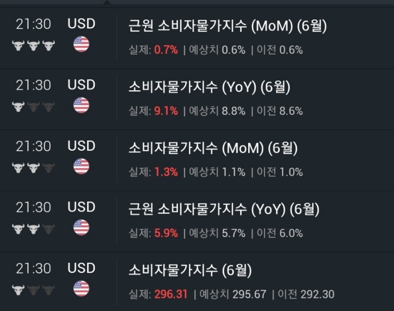  미국 CPI 발표 9.1% 41년 만에 최대치