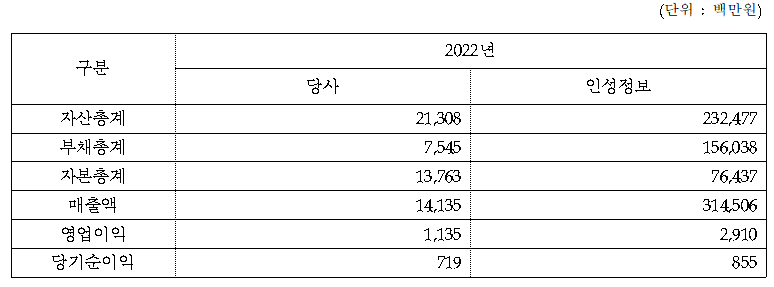 모니터랩동종업체와의재무제표비교