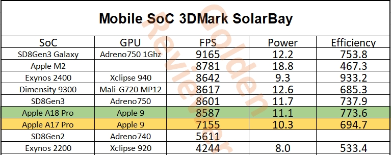애플 A18 Pro, A17 3D마크 솔라베이