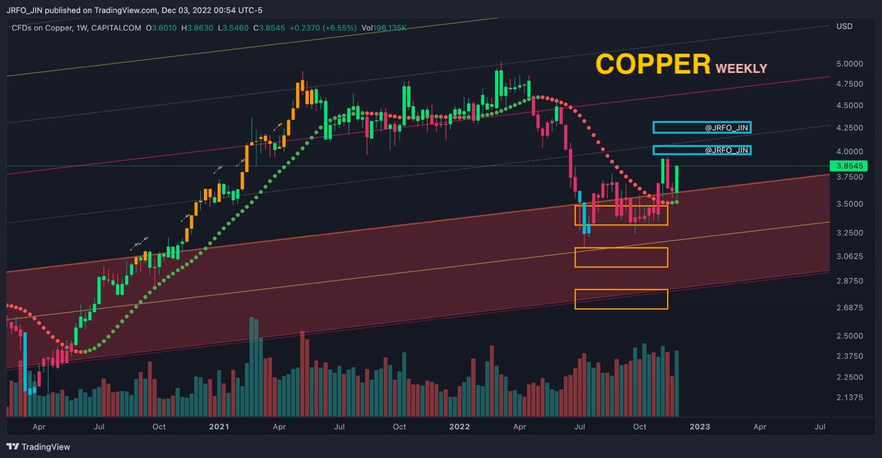 Gold &amp; Copper - Monthly / Weekly 4