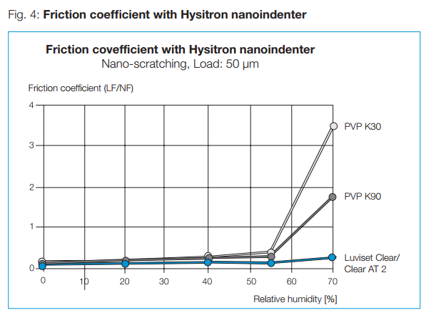 LUVISET CLEAR 마찰계수 시험그래프