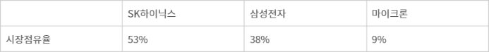 2023년 기준 HBM 시장 점유율